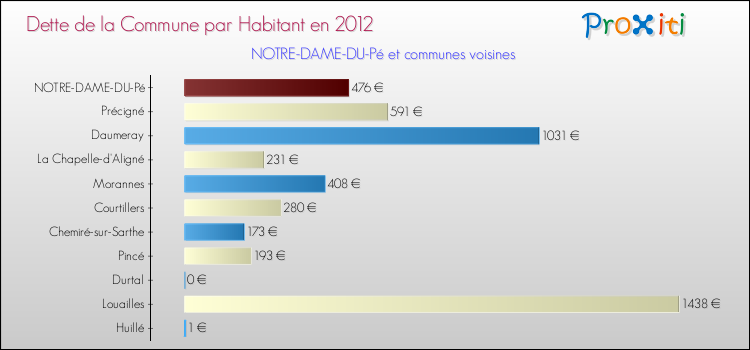 Dette par habitant de la commune en 2012 pour NOTRE-DAME-DU-Pé et les communes proches Comparaison de la dette par habitant de la commune en 2012 pour NOTRE-DAME-DU-Pé et les communes voisines