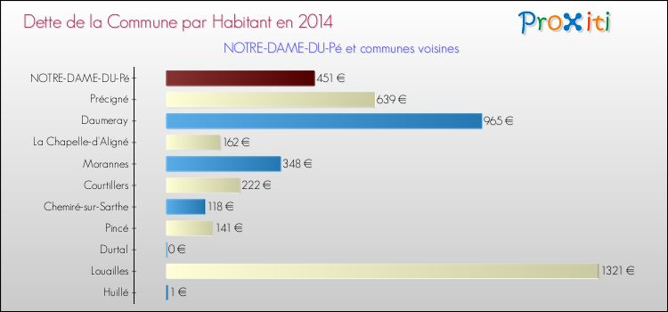 Dette par habitant de la commune en 2014 pour NOTRE-DAME-DU-Pé et les communes proches Comparaison de la dette par habitant de la commune en 2014 pour NOTRE-DAME-DU-Pé et les communes voisines