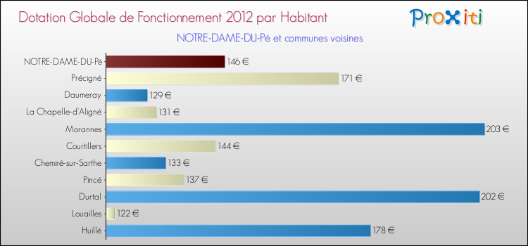 Montant des dotations globales de fonctionnement DGF par Habitant pour NOTRE-DAME-DU-Pé et les communes proches Comparaison des des dotations globales de fonctionnement DGF par habitant pour NOTRE-DAME-DU-Pé et les communes voisines