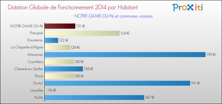 Montant des dotations globales de fonctionnement DGF par Habitant pour NOTRE-DAME-DU-Pé et les communes proches en 2014. Comparaison des des dotations globales de fonctionnement DGF par habitant pour NOTRE-DAME-DU-Pé et les communes voisines en 2014.