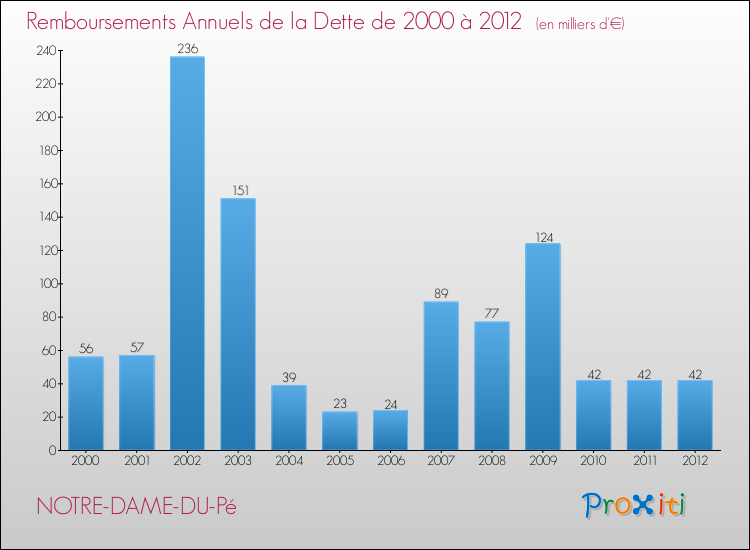 Evolution de l'annuité de la dette pour la commune de NOTRE-DAME-DU-Pé de 2000 à 2012 Annuités de la dette pour NOTRE-DAME-DU-Pé de 2000 à 2012