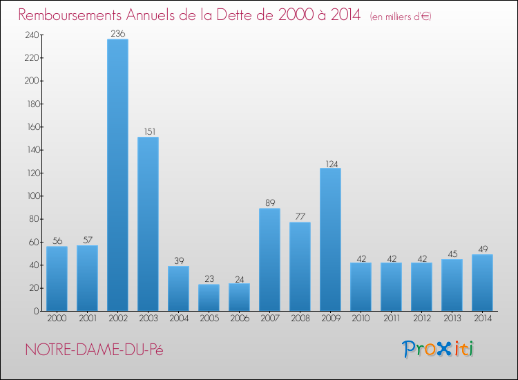 Evolution de l'annuité de la dette pour la commune de NOTRE-DAME-DU-Pé de 2000 à 2014 Annuités de la dette pour NOTRE-DAME-DU-Pé de 2000 à 2014