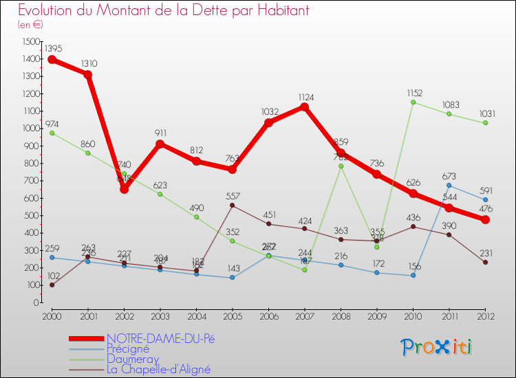 Evolution de la dette par habitant pour la commune de NOTRE-DAME-DU-Pé et les communes proches de 2000 à 2012 Comparaison de la dette par habitant pour NOTRE-DAME-DU-Pé et les communes voisines de 2000 à 2012