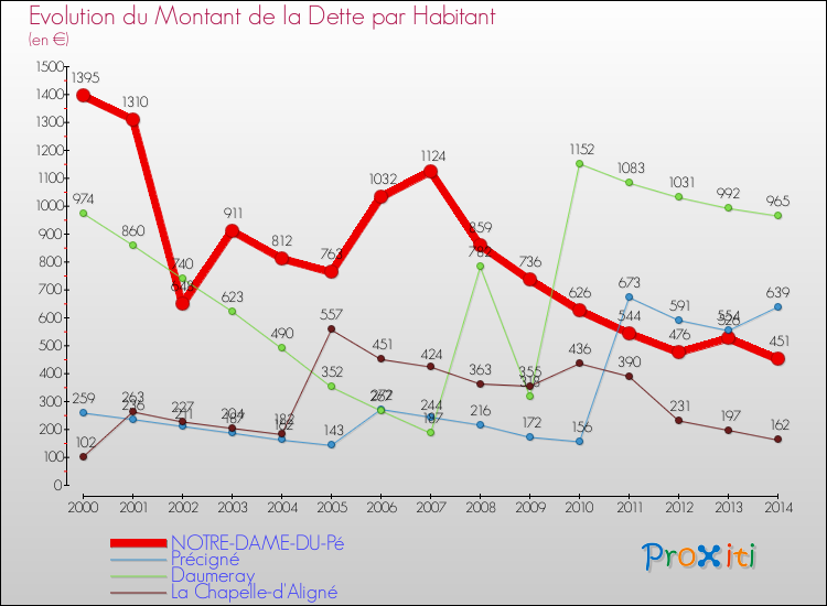 Evolution de la dette par habitant pour la commune de NOTRE-DAME-DU-Pé et les communes proches de 2000 à 2014 Comparaison de la dette par habitant pour NOTRE-DAME-DU-Pé et les communes voisines de 2000 à 2014