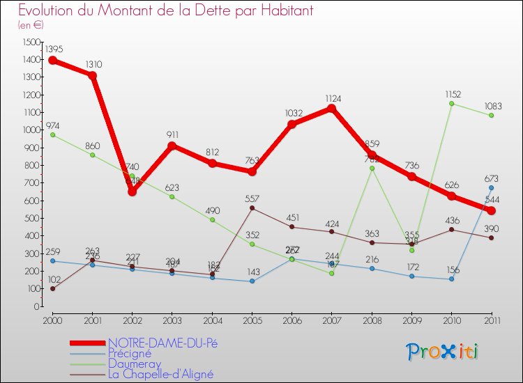 Evolution de la dette par habitant pour la commune de NOTRE-DAME-DU-Pé et les communes proches Comparaison de la dette par habitant pour NOTRE-DAME-DU-Pé et les communes voisines