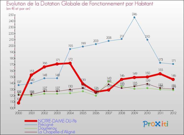Evolution et montant de la dotation globale de fonctionnement par Habitant pour NOTRE-DAME-DU-Pé et les communes proches Comparaison des dotations globales de fonctionnement par habitant pour NOTRE-DAME-DU-Pé et les communes voisines