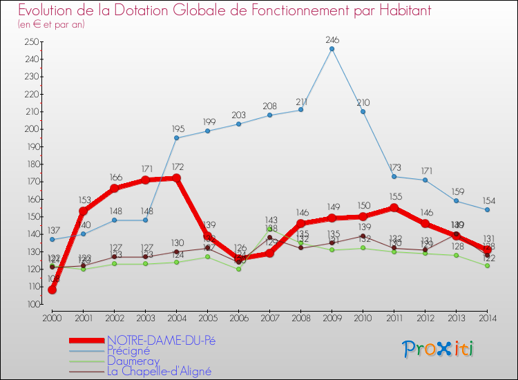Evolution et montant de la dotation globale de fonctionnement par Habitant pour NOTRE-DAME-DU-Pé et les communes proches de 2000 à 2014. Comparaison des dotations globales de fonctionnement par habitant pour NOTRE-DAME-DU-Pé et les communes voisines de 2000 à 2014.