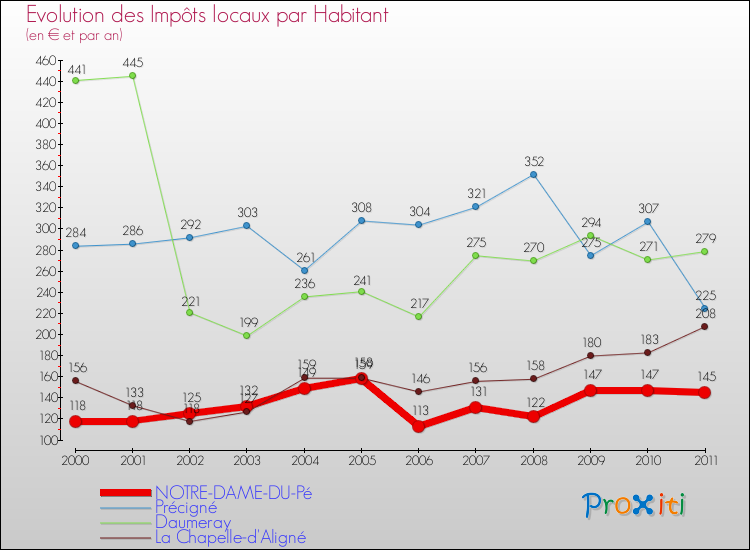 Evolution et montant des impôts locaux par Habitant pour NOTRE-DAME-DU-Pé et les communes proches Comparaison des impôts locaux par habitant pour NOTRE-DAME-DU-Pé et les communes voisines