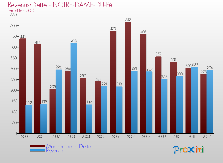 Evolution comparée de la dette et des revenus pour la commune de NOTRE-DAME-DU-Pé de 2000 à 2012 Comparaison de la dette et des revenus pour NOTRE-DAME-DU-Pé de 2000 à 2012