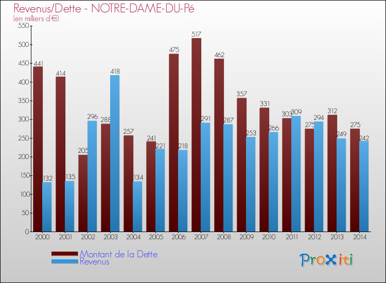 Evolution comparée de la dette et des revenus pour la commune de NOTRE-DAME-DU-Pé de 2000 à 2014 Comparaison de la dette et des revenus pour NOTRE-DAME-DU-Pé de 2000 à 2014