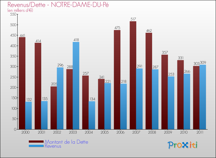 Evolution comparée de la dette et des revenus pour la commune de NOTRE-DAME-DU-Pé de 2000 à 2011 Comparaison de la dette et des revenus pour NOTRE-DAME-DU-Pé de 2000 à 2011
