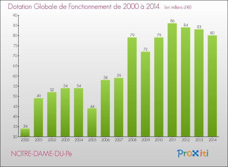 Evolution du montant de la Dotation Globale de Fonctionnement pour la commune de NOTRE-DAME-DU-Pé de 2000 à 2014 Evolution du montant de la Dotation Globale de Fonctionnement pour NOTRE-DAME-DU-Pé de 2000 à 2014