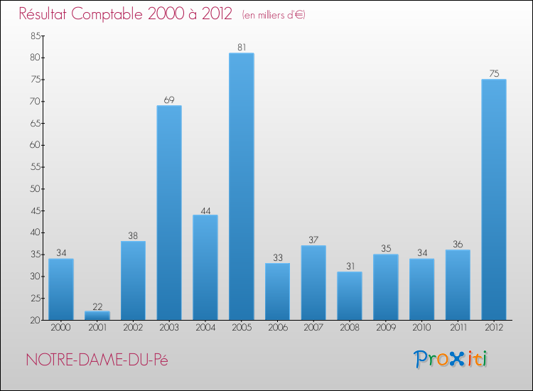 Evolution du résultat comptable pour la commune de NOTRE-DAME-DU-Pé de 2000 à 2012 Evolution du résultat comptable pour NOTRE-DAME-DU-Pé de 2000 à 2012