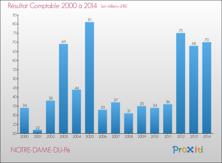 Evolution du résultat comptable pour la commune de NOTRE-DAME-DU-Pé de 2000 à 2014 Evolution du résultat comptable pour NOTRE-DAME-DU-Pé de 2000 à 2014