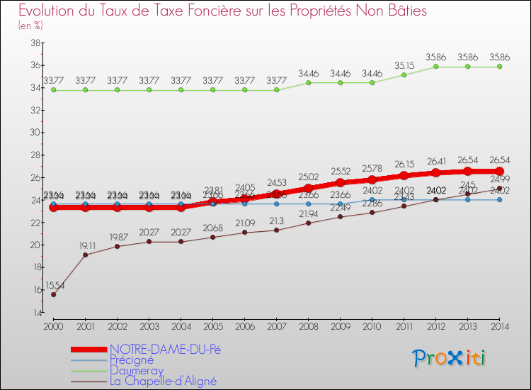 Evolution du taux de la taxe foncière sur les immeubles et terrains non batis pour NOTRE-DAME-DU-Pé et les communes proches de 2000 à 2014 Comparaison des taux de la taxe foncière sur les immeubles et terrains non batis pour NOTRE-DAME-DU-Pé et les communes voisines de 2000 à 2014