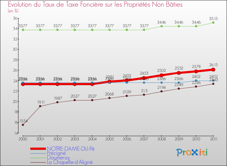 Evolution du taux de la taxe foncière sur les immeubles et terrains non batis pour NOTRE-DAME-DU-Pé et les communes proches Comparaison des taux de la taxe foncière sur les immeubles et terrains non batis pour NOTRE-DAME-DU-Pé et les communes voisines