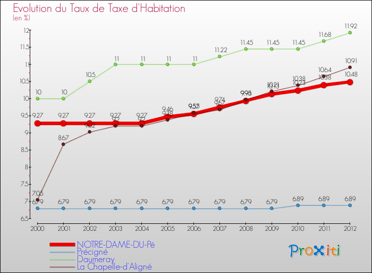 Evolution du taux de la taxe d'habitation pour NOTRE-DAME-DU-Pé et les communes proches Comparaison des taux de la taxe d'habitation pour NOTRE-DAME-DU-Pé et les communes voisines