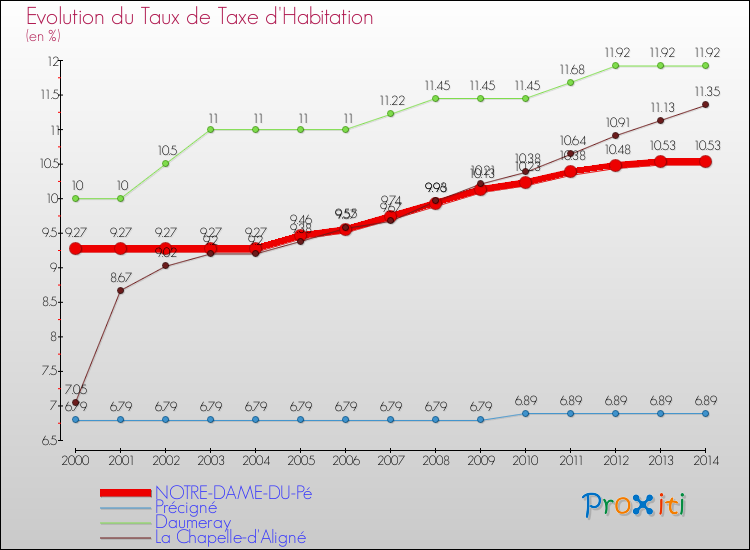 Evolution du taux de la taxe d'habitation pour NOTRE-DAME-DU-Pé et les communes proches de 2000 à 2014 Comparaison des taux de la taxe d'habitation pour NOTRE-DAME-DU-Pé et les communes voisines de 2000 à 2014