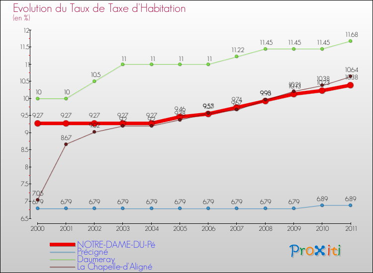 Evolution du taux de la taxe d'habitation pour NOTRE-DAME-DU-Pé et les communes proches Comparaison des taux de la taxe d'habitation pour NOTRE-DAME-DU-Pé et les communes voisines