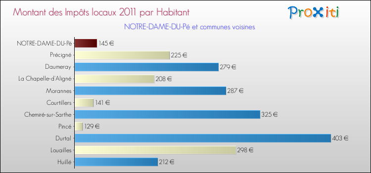 Montant des impôts locaux par Habitant pour NOTRE-DAME-DU-Pé et les communes proches Comparaison des impôts locaux par habitant pour NOTRE-DAME-DU-Pé et les communes voisines