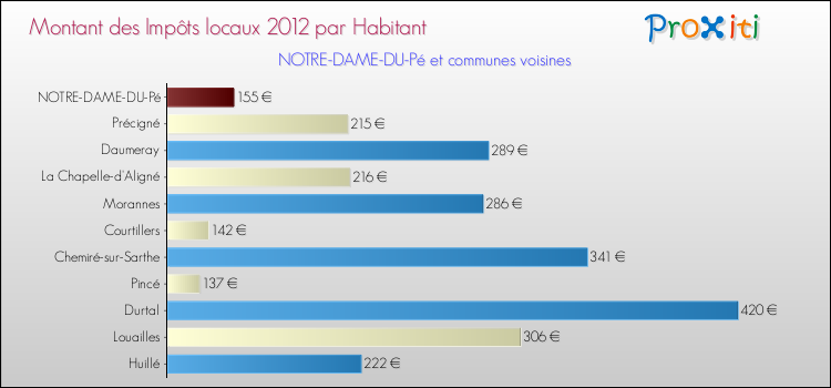 Montant des impôts locaux par Habitant pour NOTRE-DAME-DU-Pé et les communes proches Comparaison des impôts locaux par habitant pour NOTRE-DAME-DU-Pé et les communes voisines