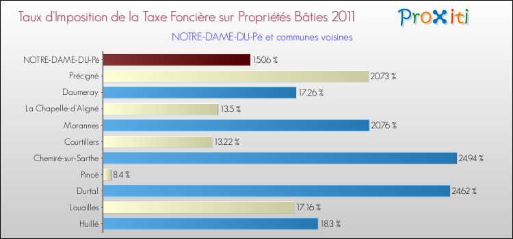Taux d'imposition de la taxe foncière sur le bati 2011 pour NOTRE-DAME-DU-Pé et les communes proches Comparaison des taux d'imposition de la taxe foncière sur le bati 2011 pour NOTRE-DAME-DU-Pé et les communes voisines