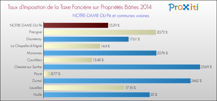 Taux d'imposition de la taxe foncière sur le bati 2014 pour NOTRE-DAME-DU-Pé et les communes proches Comparaison des taux d'imposition de la taxe foncière sur le bati 2014 pour NOTRE-DAME-DU-Pé et les communes voisines