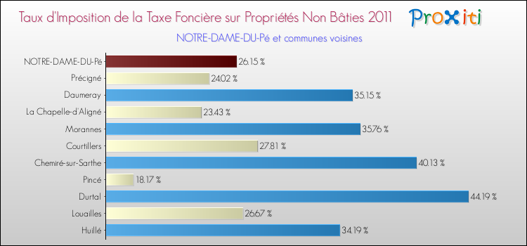 Taux d'imposition de la taxe foncière sur les immeubles et terrains non batis 2011 pour NOTRE-DAME-DU-Pé et les communes proches Comparaison des taux d'imposition de la taxe foncière sur les immeubles et terrains non batis 2011 pour NOTRE-DAME-DU-Pé et les communes voisines
