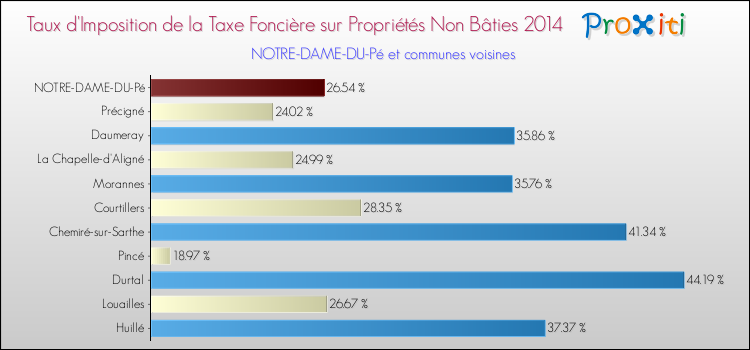 Taux d'imposition de la taxe foncière sur les immeubles et terrains non batis 2014 pour NOTRE-DAME-DU-Pé et les communes proches Comparaison des taux d'imposition de la taxe foncière sur les immeubles et terrains non batis 2014 pour NOTRE-DAME-DU-Pé et les communes voisines