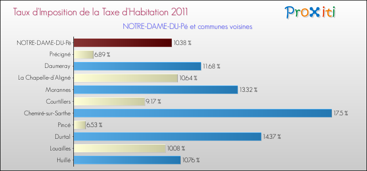 Taux d'imposition de la taxe d'habitation 2011 pour NOTRE-DAME-DU-Pé et les communes proches Comparaison des taux d'imposition de la taxe d'habitation 2011 pour NOTRE-DAME-DU-Pé et les communes voisines