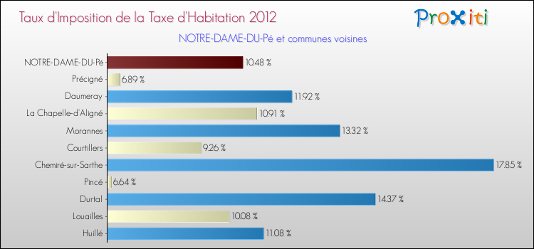 Taux d'imposition de la taxe d'habitation 2012 pour NOTRE-DAME-DU-Pé et les communes proches Comparaison des taux d'imposition de la taxe d'habitation 2012 pour NOTRE-DAME-DU-Pé et les communes voisines