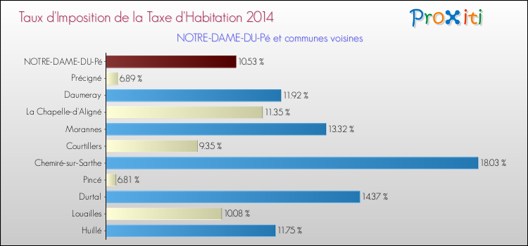 Taux d'imposition de la taxe d'habitation 2014 pour NOTRE-DAME-DU-Pé et les communes proches Comparaison des taux d'imposition de la taxe d'habitation 2014 pour NOTRE-DAME-DU-Pé et les communes voisines
