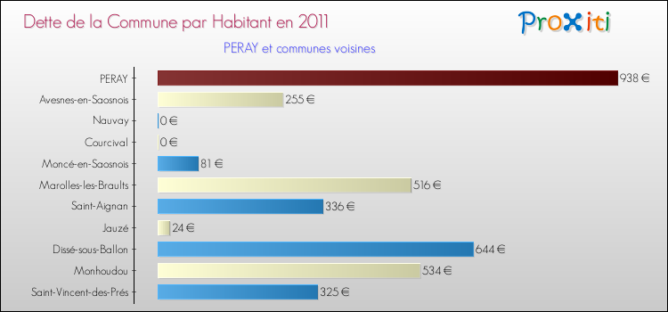 Dette par habitant de la commune en 2011 pour PERAY et les communes proches Comparaison de la dette par habitant de la commune en 2011 pour PERAY et les communes voisines
