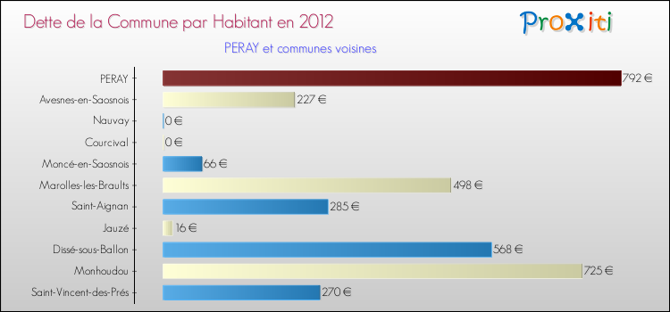 Dette par habitant de la commune en 2012 pour PERAY et les communes proches Comparaison de la dette par habitant de la commune en 2012 pour PERAY et les communes voisines