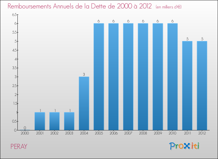 Evolution de l'annuité de la dette pour la commune de PERAY de 2000 à 2012 Annuités de la dette pour PERAY de 2000 à 2012