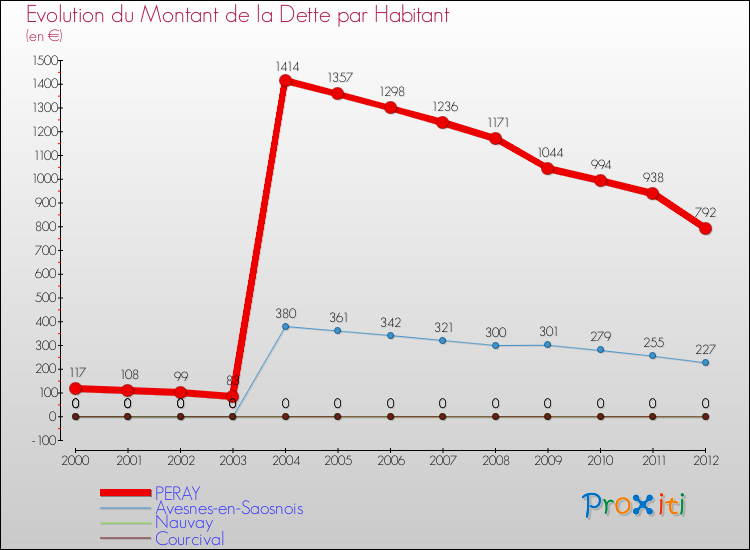 Evolution de la dette par habitant pour la commune de PERAY et les communes proches de 2000 à 2012 Comparaison de la dette par habitant pour PERAY et les communes voisines de 2000 à 2012