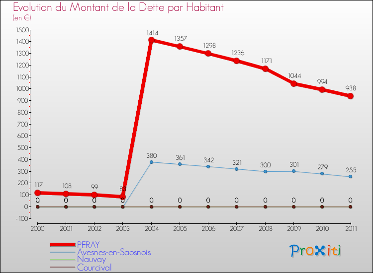 Evolution de la dette par habitant pour la commune de PERAY et les communes proches Comparaison de la dette par habitant pour PERAY et les communes voisines