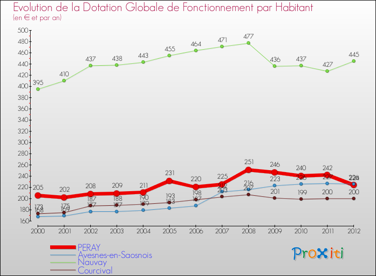 Evolution et montant de la dotation globale de fonctionnement par Habitant pour PERAY et les communes proches Comparaison des dotations globales de fonctionnement par habitant pour PERAY et les communes voisines