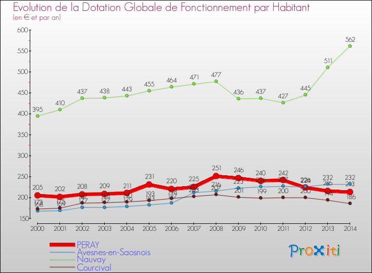 Evolution et montant de la dotation globale de fonctionnement par Habitant pour PERAY et les communes proches de 2000 à 2014. Comparaison des dotations globales de fonctionnement par habitant pour PERAY et les communes voisines de 2000 à 2014.