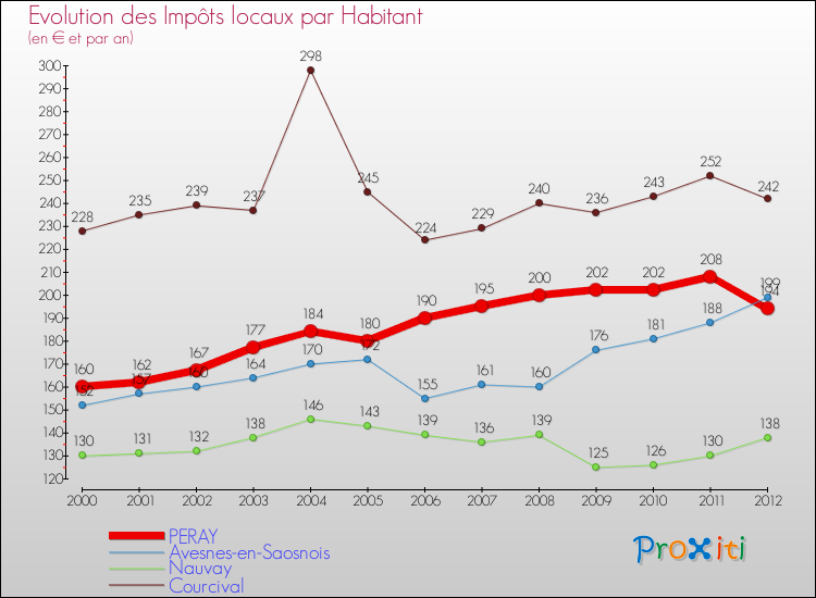 Evolution et montant des impôts locaux par Habitant pour PERAY et les communes proches Comparaison des impôts locaux par habitant pour PERAY et les communes voisines