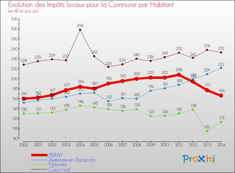 Evolution et montant des impôts locaux par Habitant pour PERAY et les communes proches de 2000 à 2014 Comparaison des impôts locaux par habitant pour PERAY et les communes voisines de 2000 à 2014