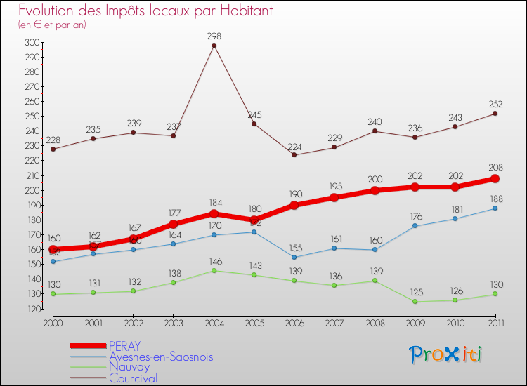 Evolution et montant des impôts locaux par Habitant pour PERAY et les communes proches Comparaison des impôts locaux par habitant pour PERAY et les communes voisines