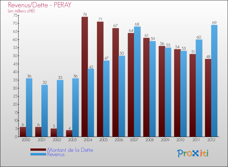 Evolution comparée de la dette et des revenus pour la commune de PERAY de 2000 à 2012 Comparaison de la dette et des revenus pour PERAY de 2000 à 2012