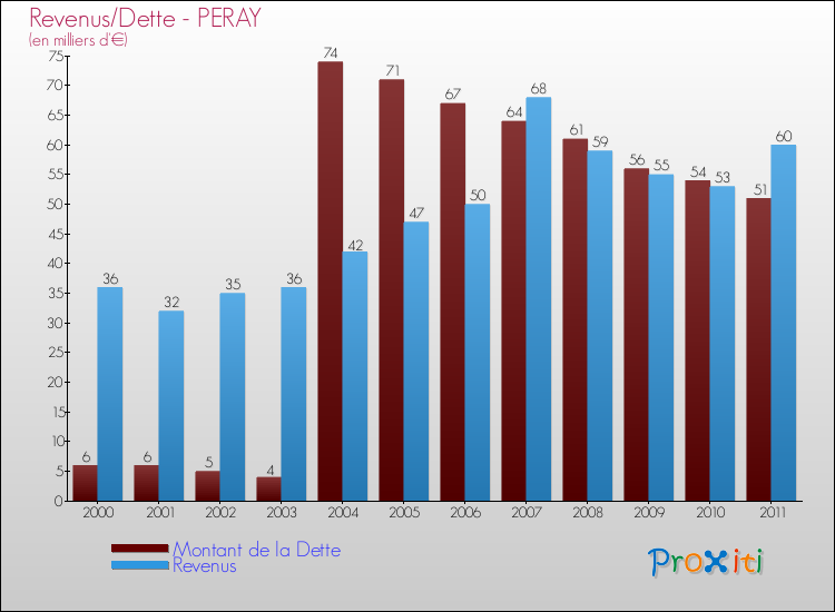 Evolution comparée de la dette et des revenus pour la commune de PERAY de 2000 à 2011 Comparaison de la dette et des revenus pour PERAY de 2000 à 2011