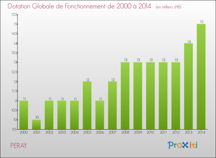 Evolution du montant de la Dotation Globale de Fonctionnement pour la commune de PERAY de 2000 à 2014 Evolution du montant de la Dotation Globale de Fonctionnement pour PERAY de 2000 à 2014