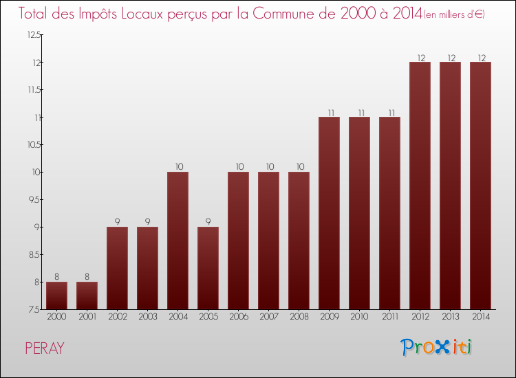 Evolution des Impôts Locaux pour la commune de PERAY de 2000 à 2014 Evolution des Impôts Locaux pour PERAY de 2000 à 2014