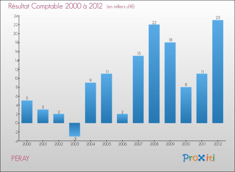 Evolution du résultat comptable pour la commune de PERAY de 2000 à 2012 Evolution du résultat comptable pour PERAY de 2000 à 2012
