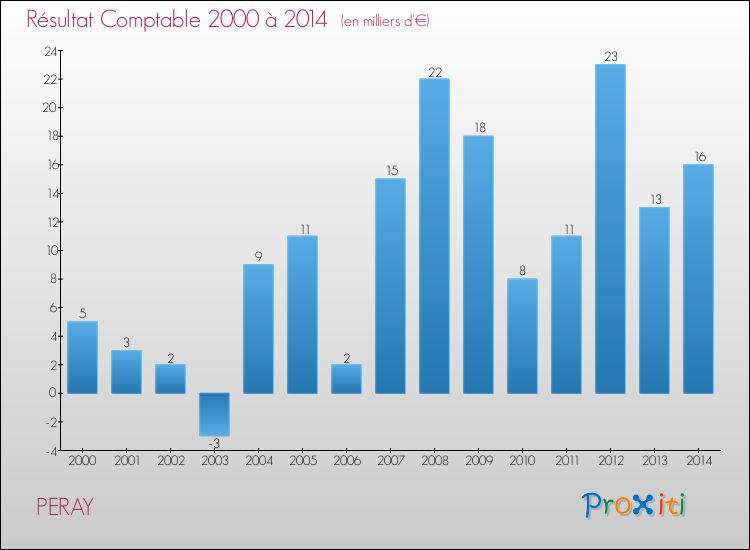 Evolution du résultat comptable pour la commune de PERAY de 2000 à 2014 Evolution du résultat comptable pour PERAY de 2000 à 2014