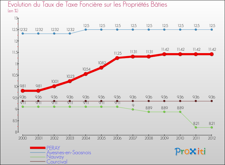 Evolution du taux de la taxe foncière sur le bati pour PERAY et les communes proches de 2000 à 2012 Comparaison des taux de taxe foncière sur le bati pour PERAY et les communes voisines de 2000 à 2012