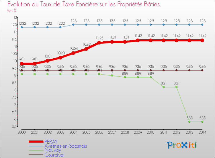 Evolution du taux de la taxe foncière sur le bati pour PERAY et les communes proches de 2000 à 2014 Comparaison des taux de taxe foncière sur le bati pour PERAY et les communes voisines de 2000 à 2014